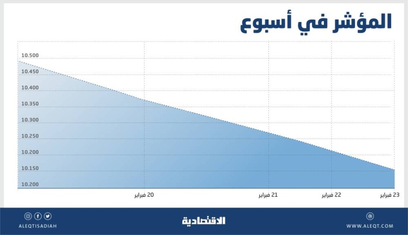 تراجعات الأسهم السعودية .. قطاعان يفلتان وكسر 10 آلاف نقطة ينذر بالمزيد