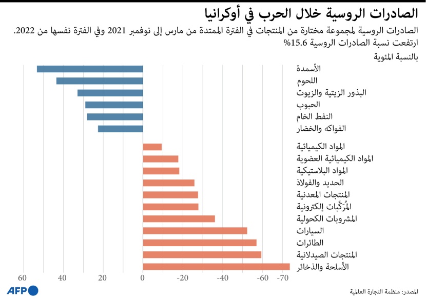 ارتفاع صادرات بعض المنتجات الروسية 15.6% رغم الأزمة الأوكرانية