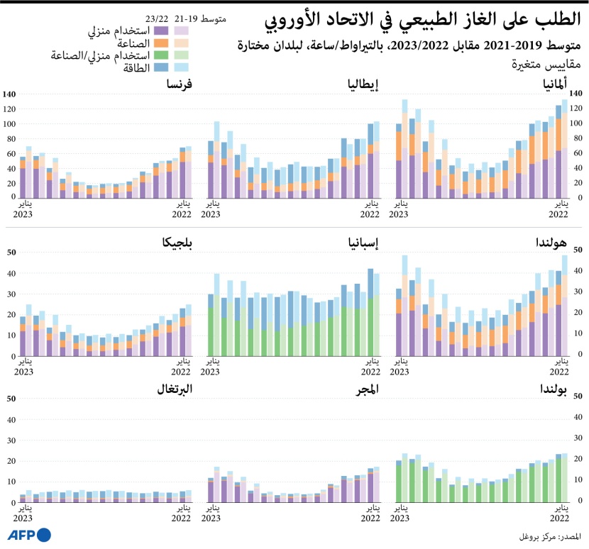 الطلب الأوروبي على الغاز والكهرباء