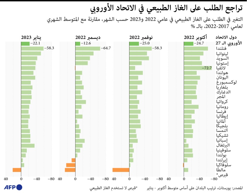 الطلب الأوروبي على الغاز والكهرباء