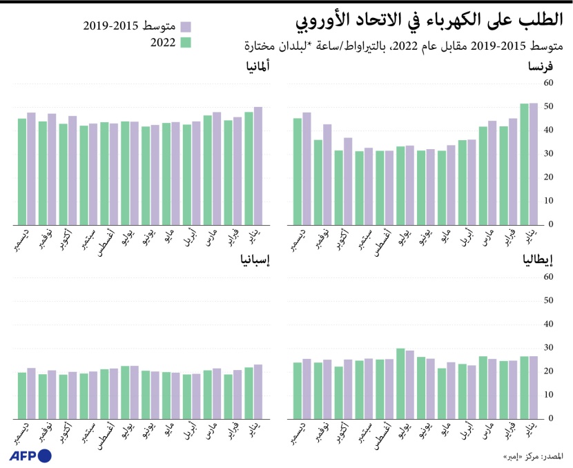 الطلب الأوروبي على الغاز والكهرباء