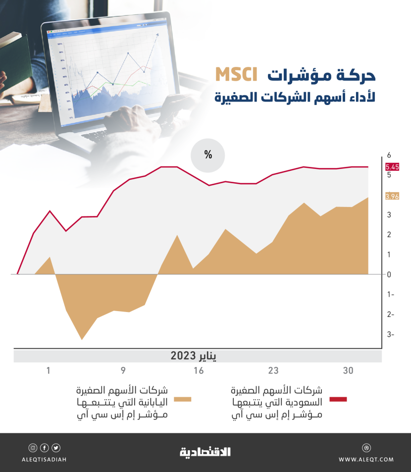 أسهم الشركات الصغيرة في السعودية .. أعلى مكاسب منذ 6 أشهر بعد تراجع 6.5 % في 2022