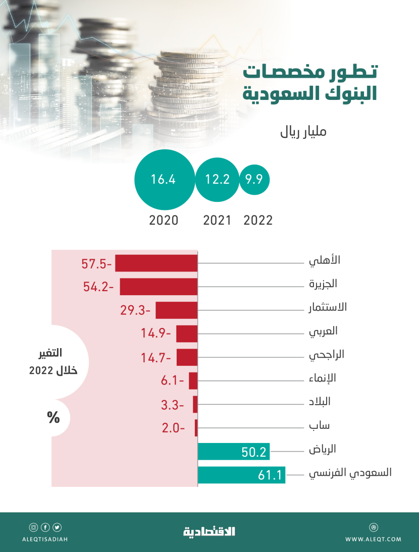 9.9 مليار ريال مخصصات ائتمان للبنوك السعودية خلال 2022 .. تراجعت 19.3 %
