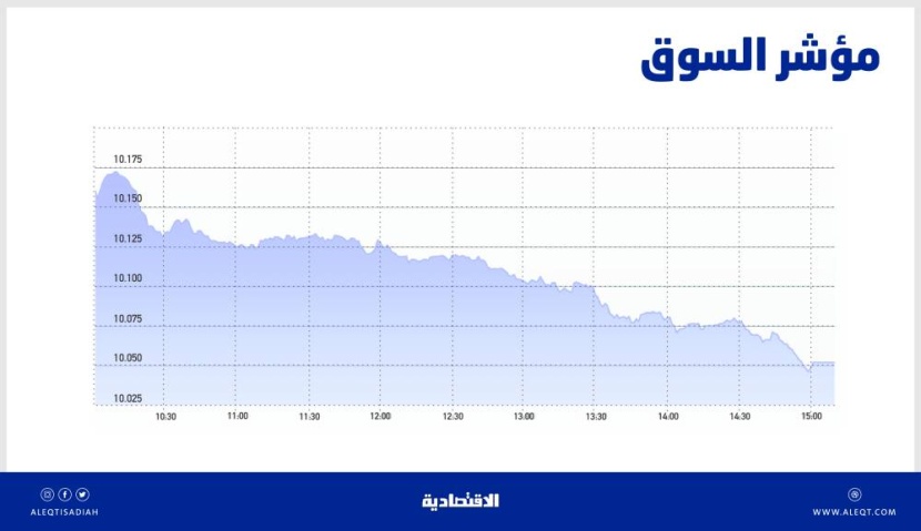 سوق الأسهم تواصل خسائرها للجلسة السادسة .. المؤشر قرب مستويات 10 آلاف نقطة