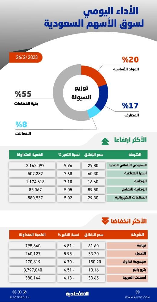 سوق الأسهم تواصل خسائرها للجلسة السادسة .. المؤشر قرب مستويات 10 آلاف نقطة