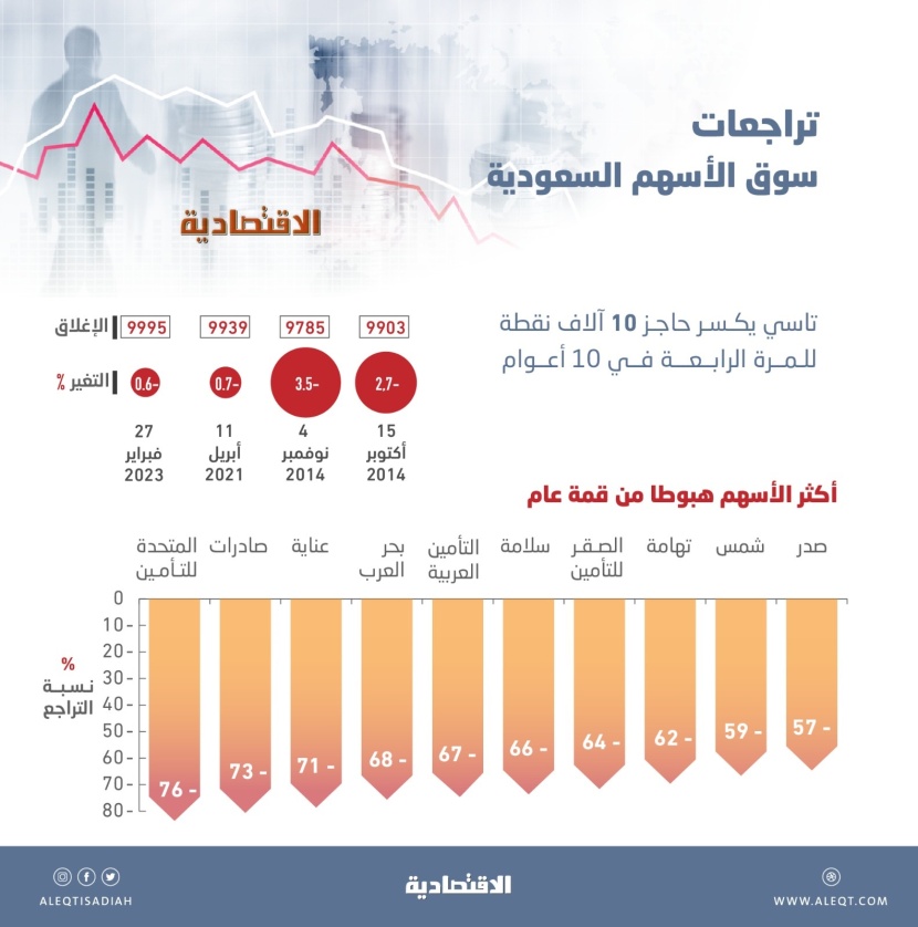 الأسهم السعودية تهبط 28 % من قمة مايو وتمحو 2.9 تريليون ريال من قيمتها السوقية
