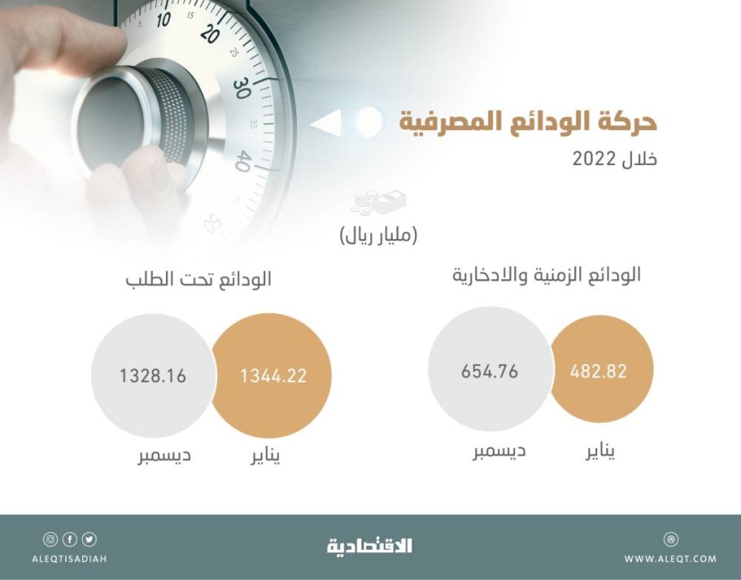 حالة نادرة تعكس تقلبات أسعار الفائدة .. ودائع استثمارية تحقق عوائد تفوق 5.8% لسايبور 12 شهرا