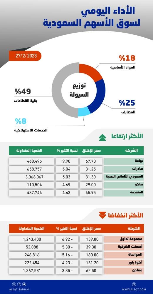 الأسهم السعودية تتداول دون 10 آلاف نقطة .. أدنى مستوى منذ أبريل 2021