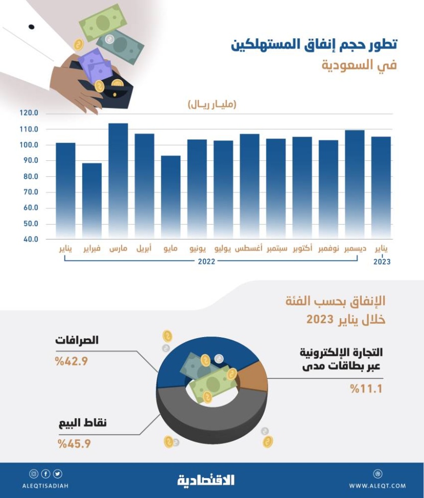 نمو إنفاق المستهلكين في السعودية 3.6 % خلال يناير .. 105.2 مليار ريال