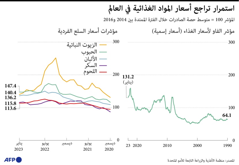 استمرار تراجع أسعار المواد الغذائية في العالم