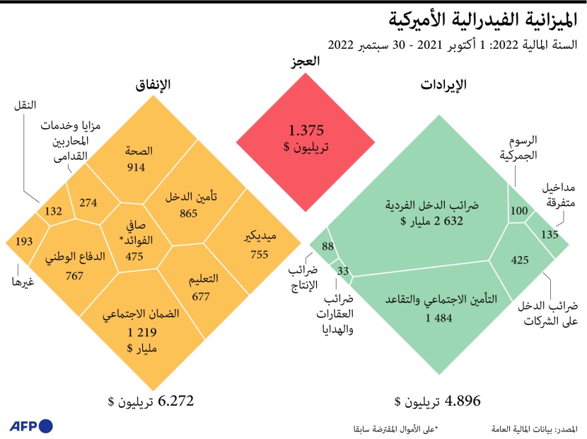 الميزانية الفيدرالية الأمريكية للعام المالي 2022 .. العجز قرب 1.4 تريليون دولار