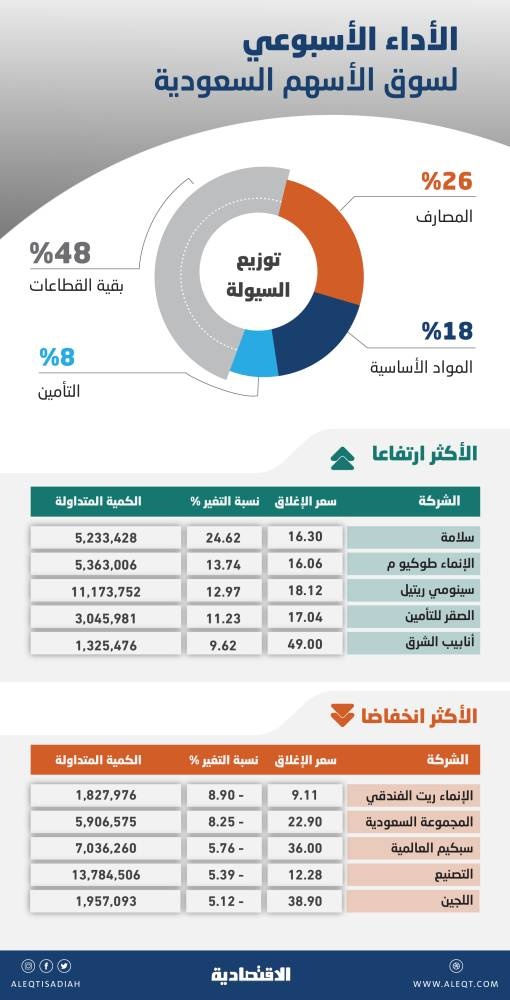 الأسهم السعودية تحت ضغط البدائل الاستثمارية المنافسة .. تراجع أسبوعي لـ 14 قطاعا