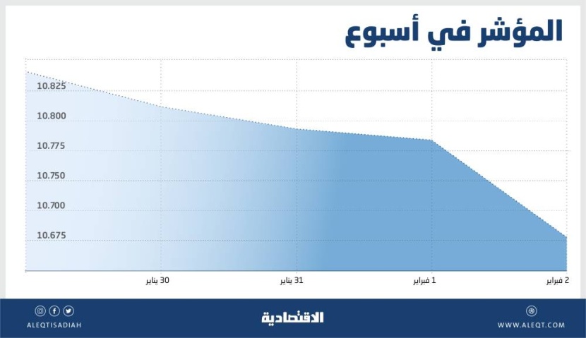 الأسهم السعودية تحت ضغط البدائل الاستثمارية المنافسة .. تراجع أسبوعي لـ 14 قطاعا