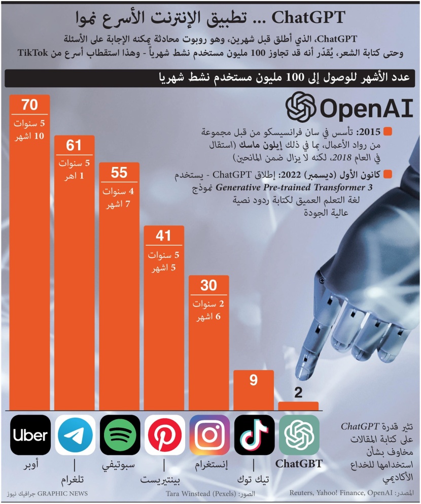 "شات جي بي تي" .. التطبيق الأسرع نموا