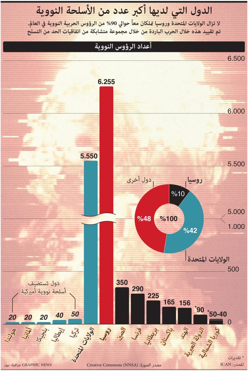 90 % من الأسلحة النووية في العالم بيد روسيا وأمريكا