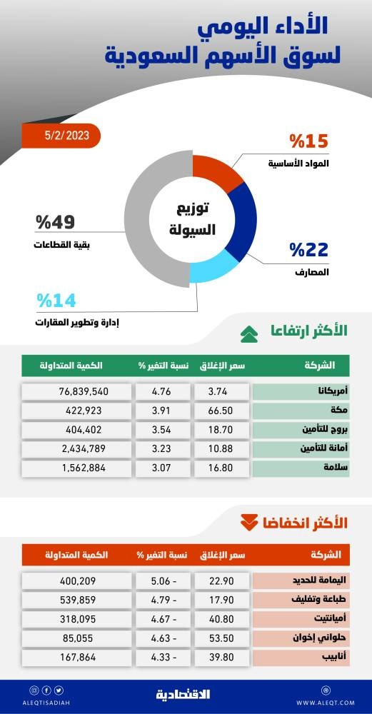 الأسهم السعودية تهبط 1.3 % بفعل ضغوط البيع .. التداول دون 10579 نقطة يمدد موجة التراجع