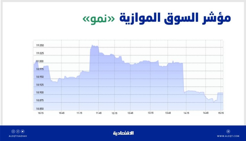 السوق الموازية تفقد 91 نقطة بتداولات قيمتها 11 مليون ريال