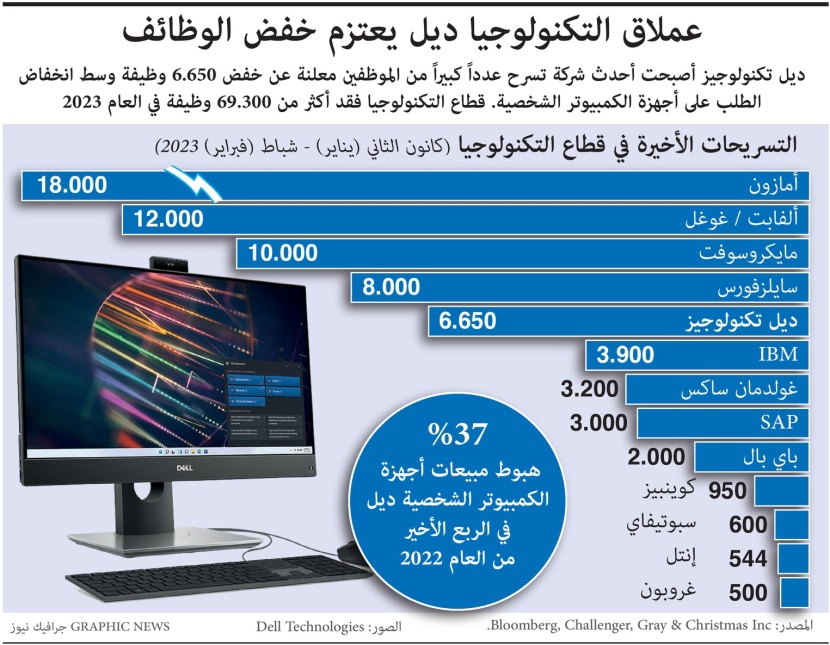 شركات التكنولوجيا تسرح نحو 70 ألف موظف في 2023
