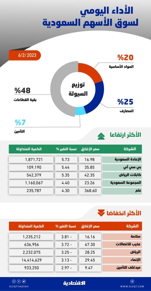 نشاط شرائي يعوض معظم خسائر سوق الأسهم .. والسيولة تصعد إلى 4.4 مليار ريال