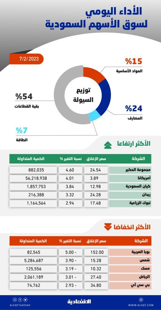 الأسهم السعودية تهبط دون مستويات 10500 .. ضغوط البيع وغياب المعطيات المحفزة