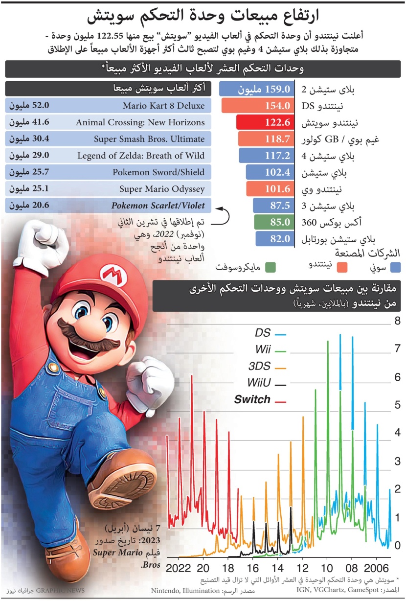 ارتفاع مبيعات وحدة التحكم "سويتش" .. احتلت المركز الثالث عالميا بين أجهزة الألعاب