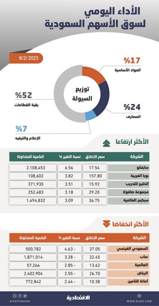 الأسهم السعودية تستعيد مستويات 10500 نقطة بعد موجة تراجع .. والسيولة عند 3.4 مليار ريال