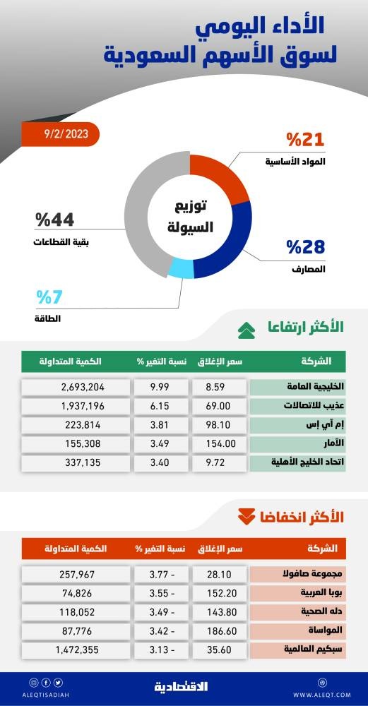 الأسهم السعودية تهبط قرب 10400 نقطة .. عمليات بيع سيطرت على مجريات التداول