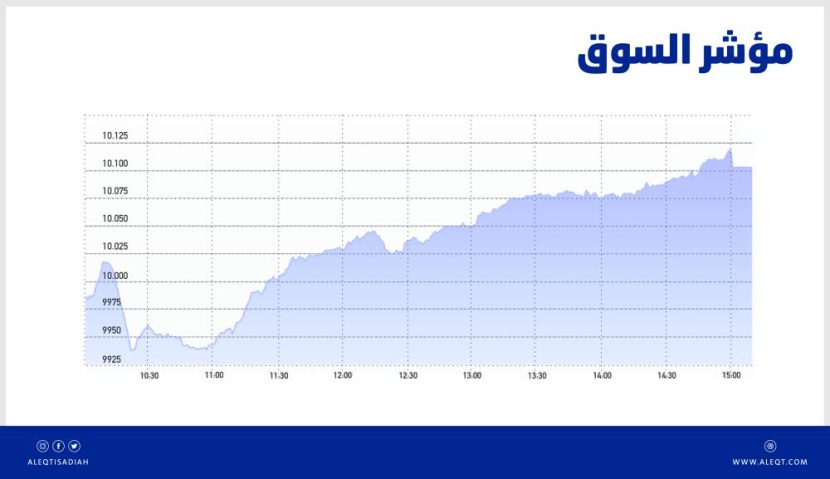 الأسهم السعودية تعود إلى الارتفاع بدعم معظم القطاعات .. سيولة نشطة عند 6.8 مليار ريال