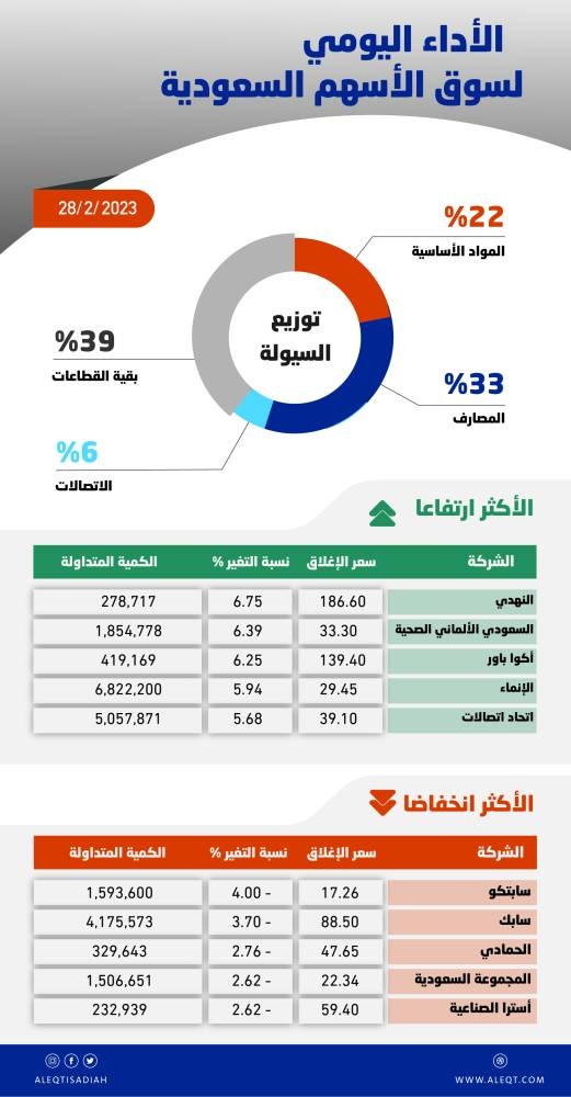 الأسهم السعودية تعود إلى الارتفاع بدعم معظم القطاعات .. سيولة نشطة عند 6.8 مليار ريال