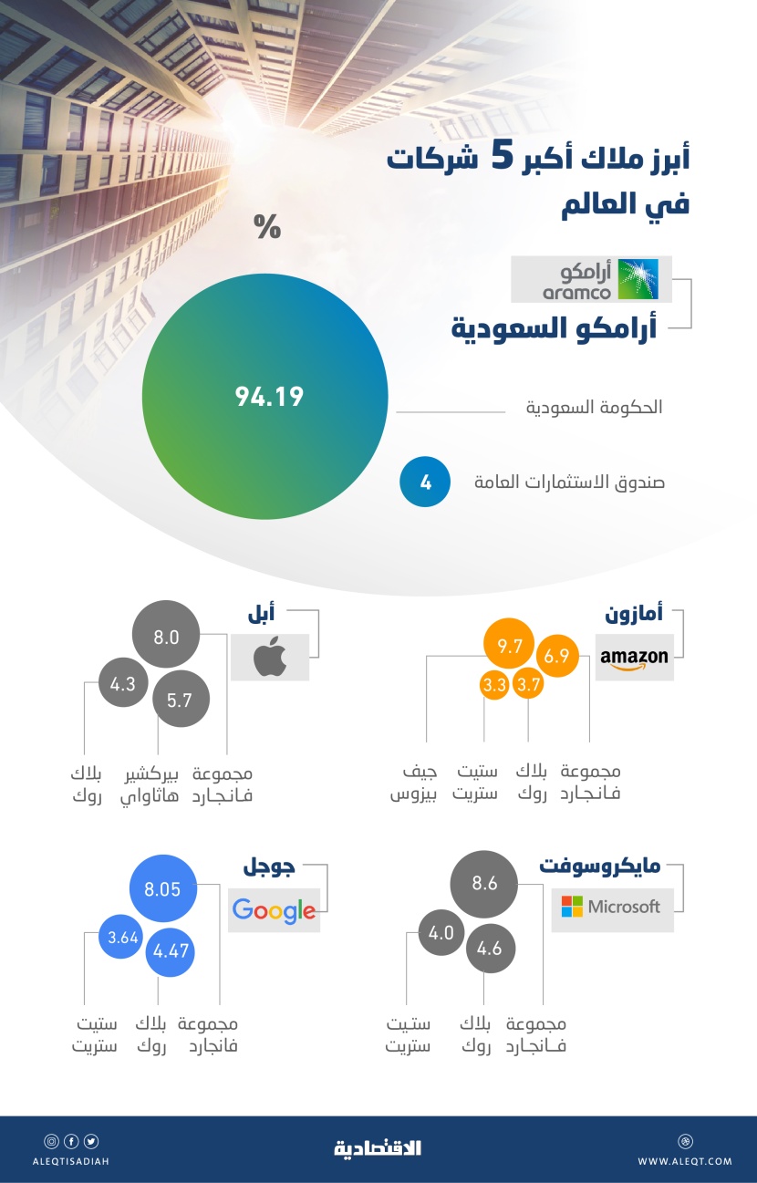 8.16 تريليون دولار القيمة السوقية لأكبر 5 شركات في العالم .. 6 ملاك يستحوذون على 34%