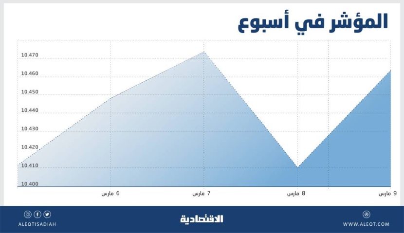 الأسهم السعودية لا تزال حبيسة المسار الهابط .. نشاط السيولة لم يواكب الارتفاع الأسبوعي