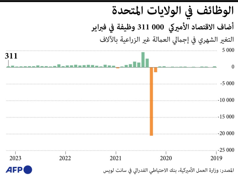 الاقتصاد الأمريكي يضيف 311 ألف وظيفة في فبراير