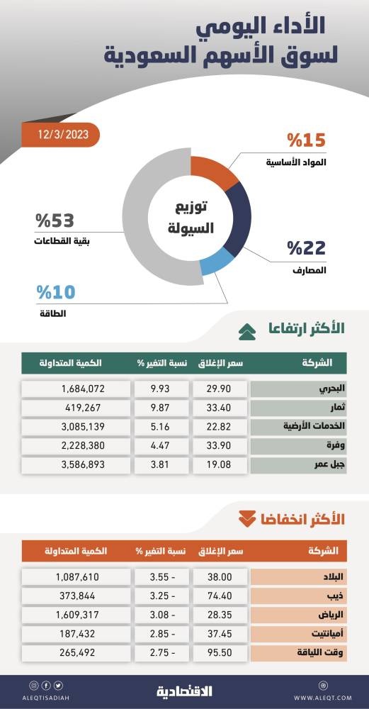 الأسهم السعودية تحافظ على مستويات الدعم عند 10370 نقطة رغم ضغوط البيع