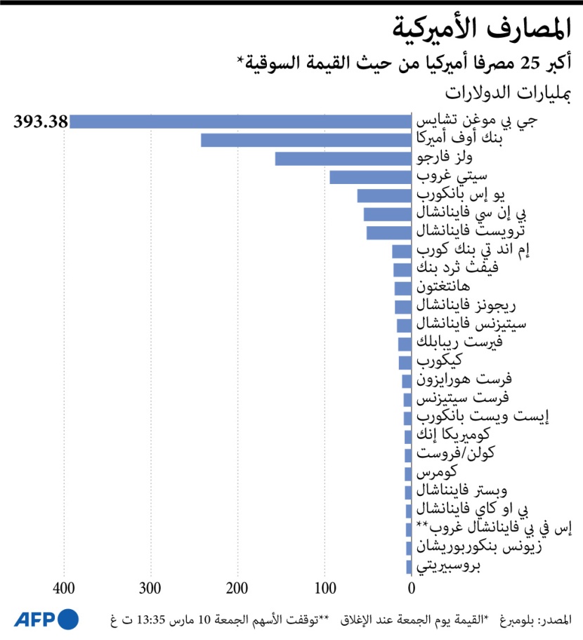 أكبر 25 مصرفا أمريكيا من حيث القيمة السوقية