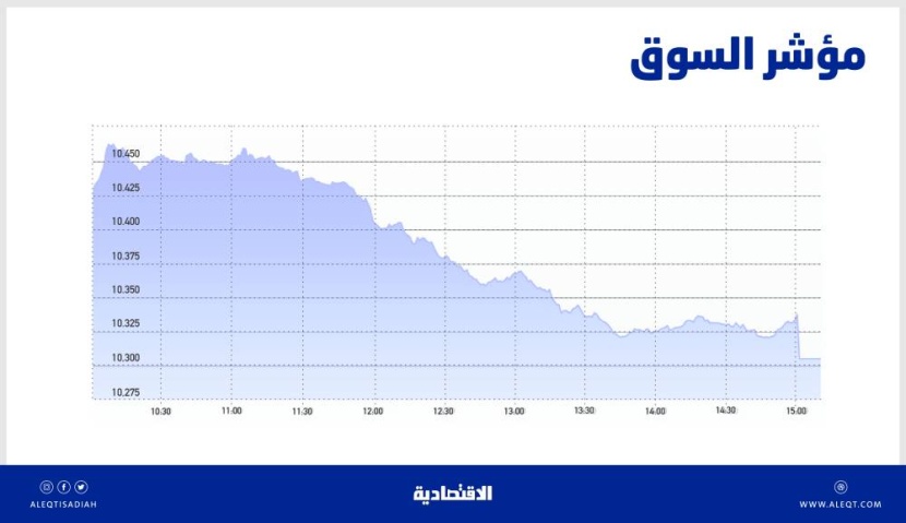 الأسهم السعودية تتراجع للجلسة الثانية بضغط البنوك .. إغلاق دون المتوسط الشهري