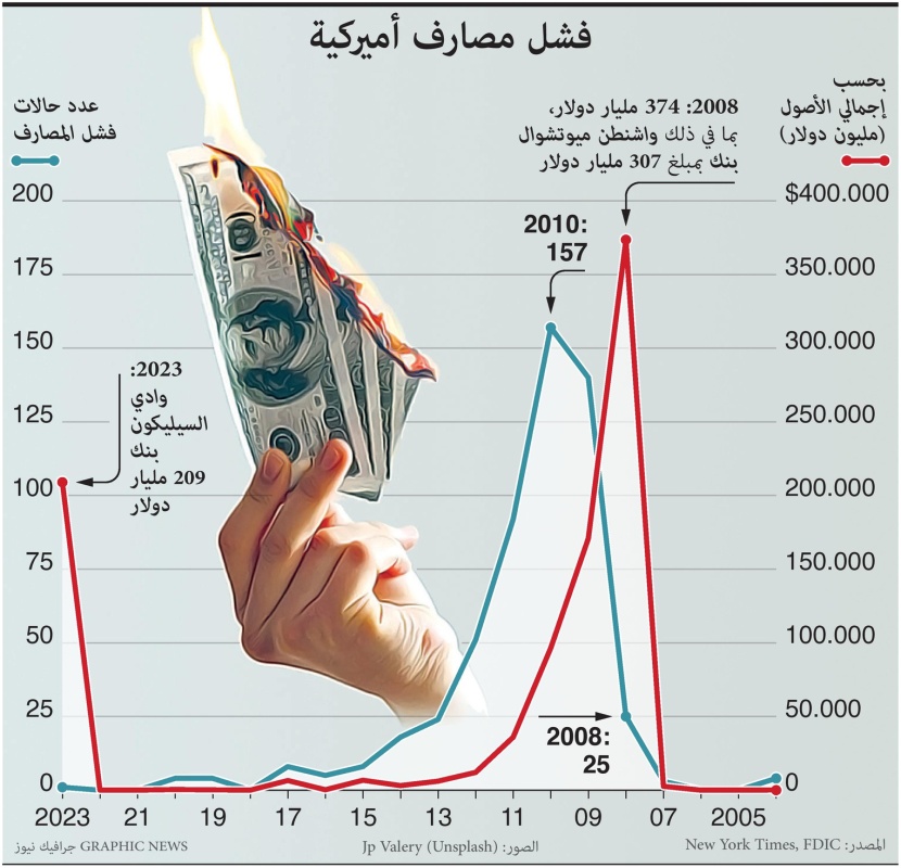 فشل المصارف الأمريكية 