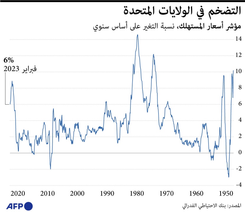 التضخم في الولايات المتحدة الأمريكية