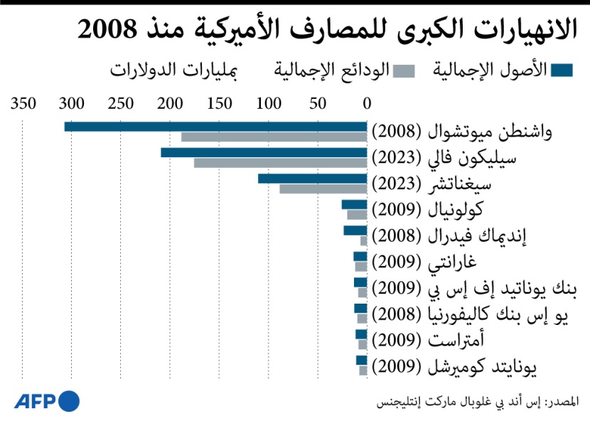 انهيار 10 مصارف أمريكية كبرى منذ 2008