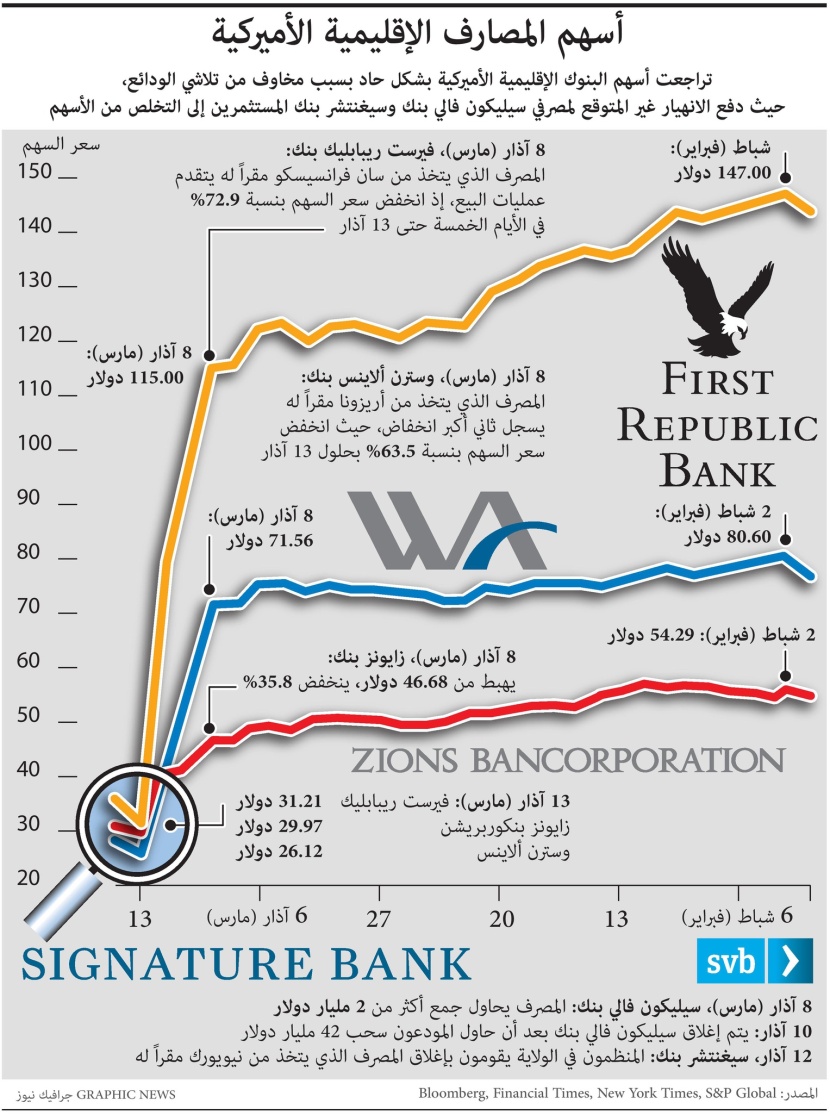 تراجع أسعار أسهم المصارف الإقليمية الأمريكية