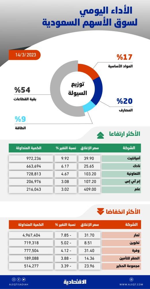 الأسهم السعودية تزيد وتيرة تراجعها مع استمرار ضغوط البنوك .. والسيولة عند 4.4 مليار ريال
