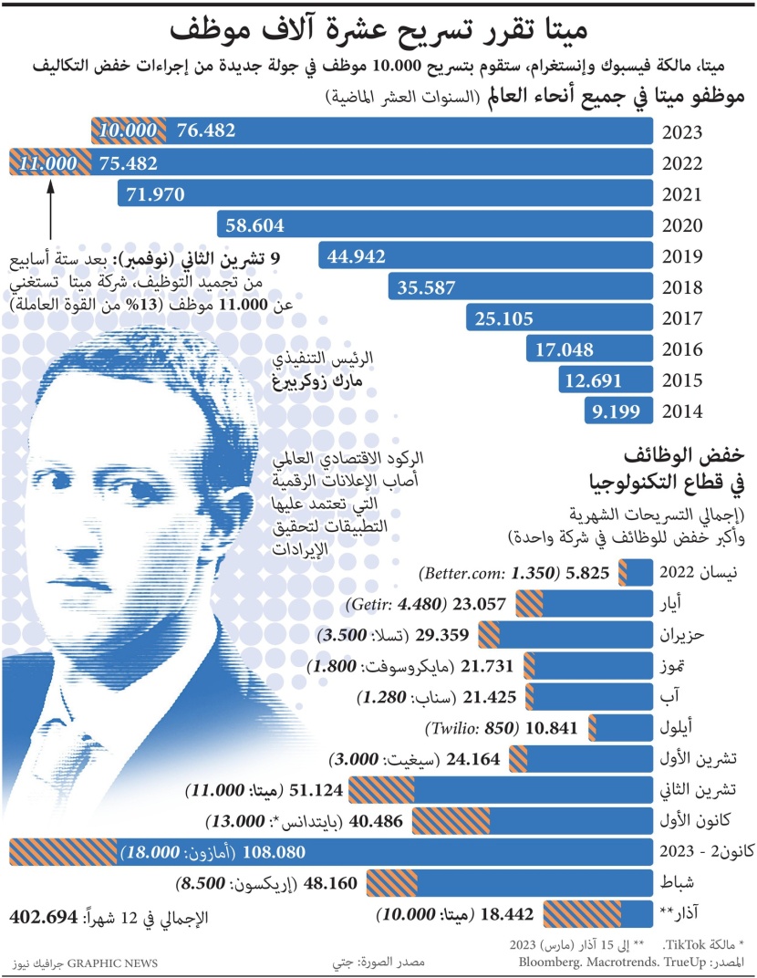 "ميتا" تقرر تسريح عشرة آلاف موظف