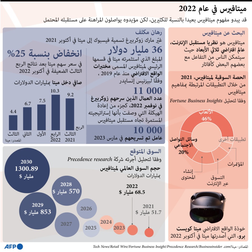 "الميتافيرس" .. قيمة سوقية متوقعة تتجاوز 1.3 مليار دولار في 2030