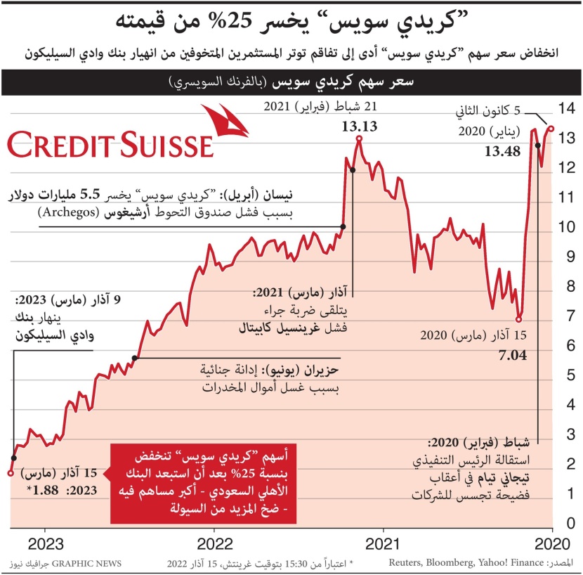 "كريدي سويس" يخسر 25% من قيمته .. وأكبر مساهم يستبعد ضخ المزيد من السيولة