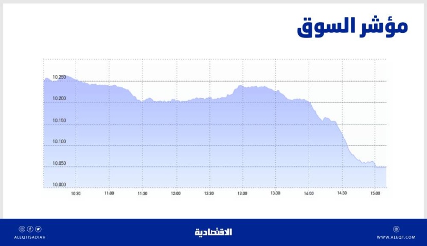 الأسهم السعودية قرب أدنى مستوى في عامين .. محت معظم المكاسب المحققة مطلع الشهر