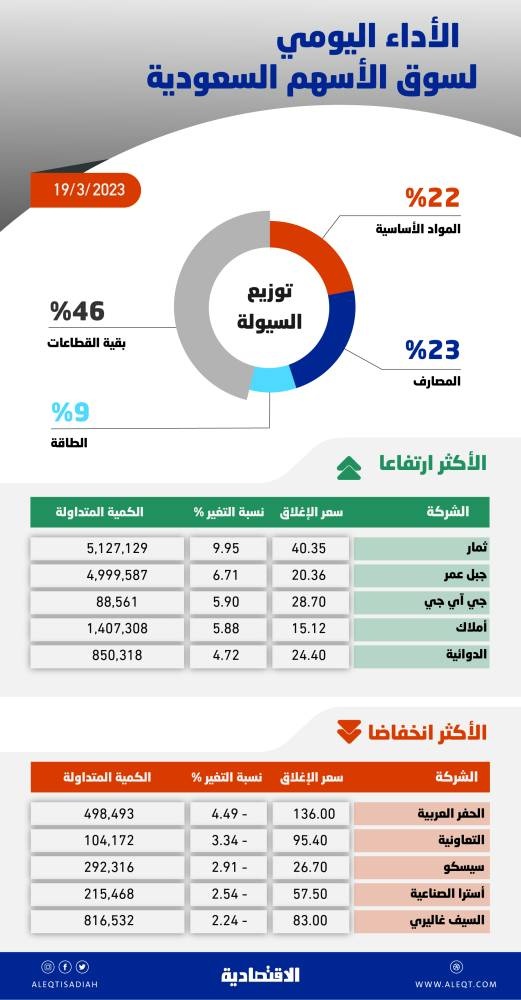 الأسهم السعودية تعود للارتفاع بدعم البنوك .. تجاوز مستويات 10286 يقلل ضغوط البيع