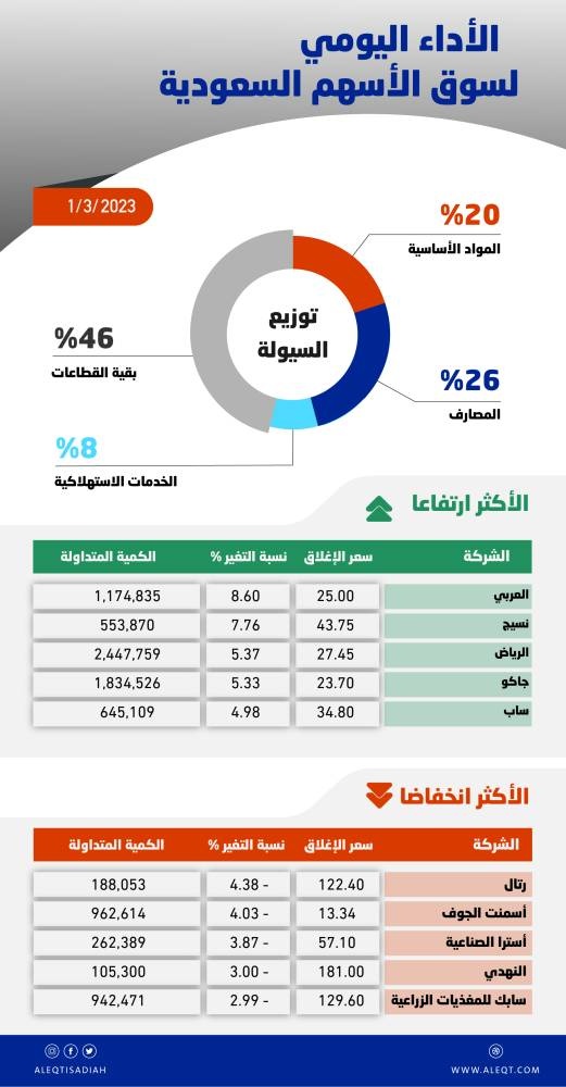 الأسهم السعودية تعزز مكاسبها بـ 89 نقطة .. كسر المسار الهابط يتطلب موجة ارتفاع طويلة