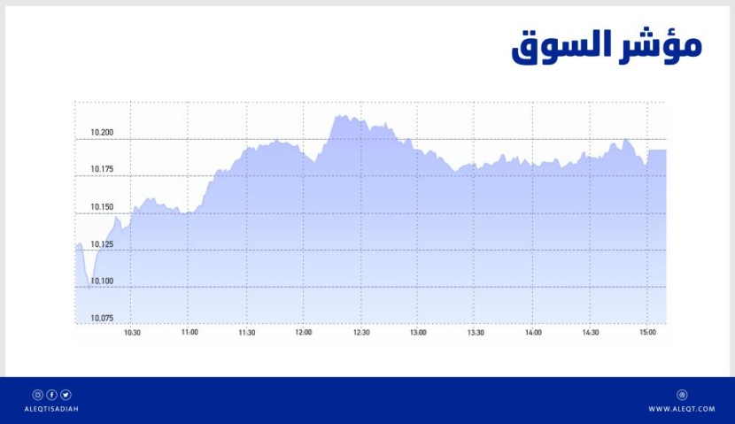 الأسهم السعودية تعزز مكاسبها بـ 89 نقطة .. كسر المسار الهابط يتطلب موجة ارتفاع طويلة