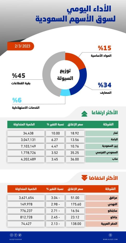إقبال شرائي في مزاد افتتاح الأسهم السعودية .. ثلث السيولة لـ "البنوك"
