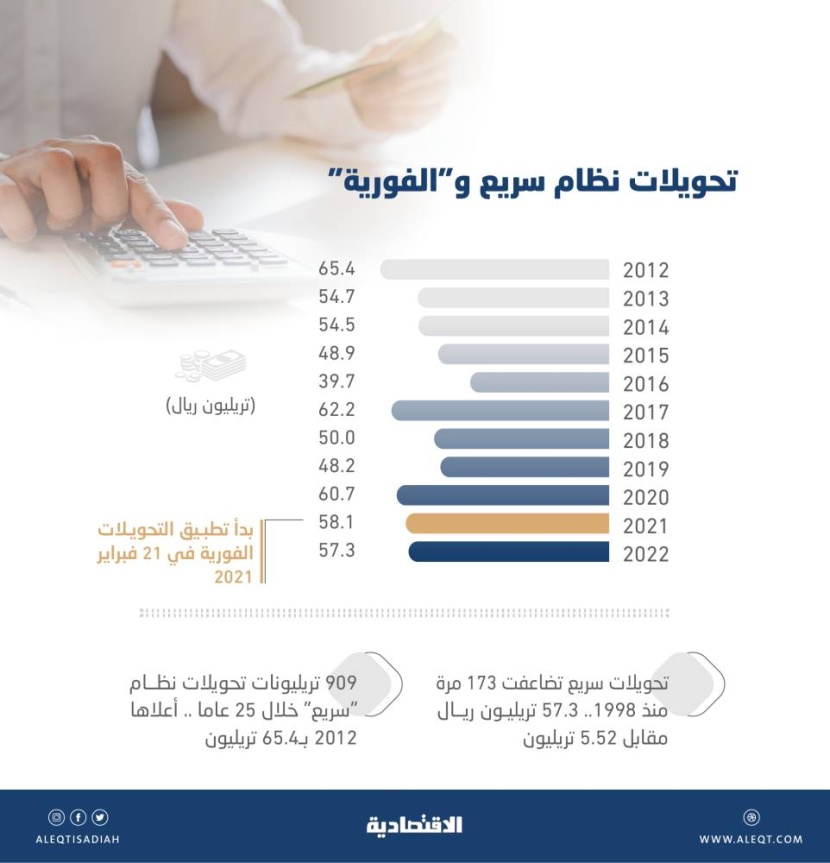 57.3 تريليون ريال تحويلات «سريع» خلال 2022 .. 157.8 مليار ريال يوميا