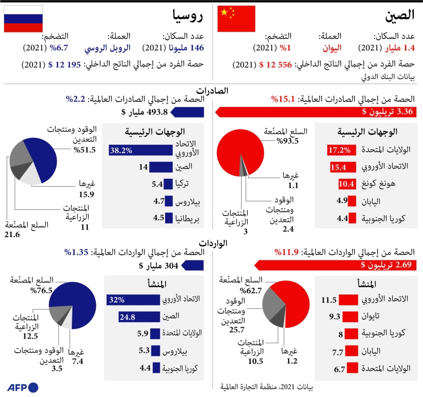 مقارنة الاقتصاد الصيني بالروسي .. التضخم في بكين 1% بينما يبلغ في موسكو 6.7%